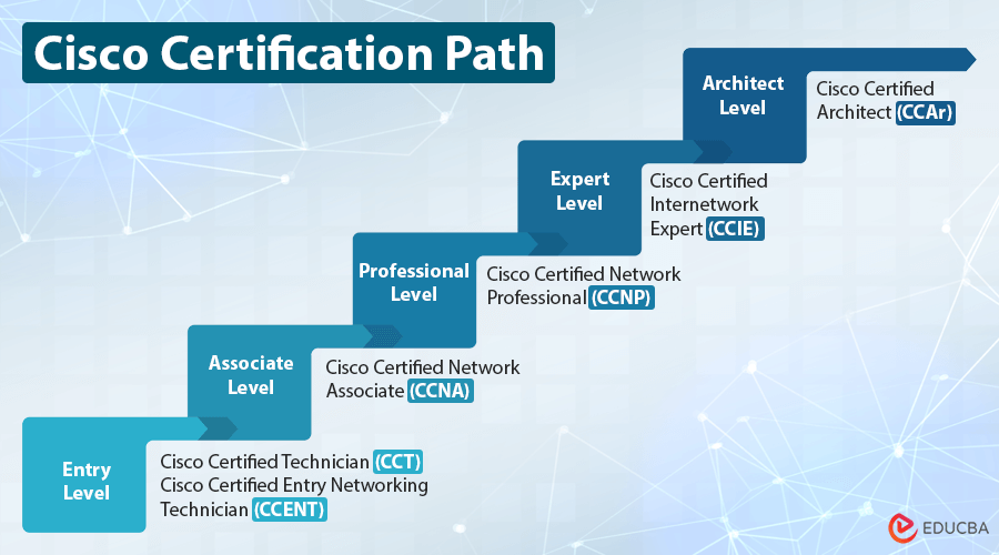 Cisco Courses: CCNA, CCNP & CCIE Certification Guide 2025